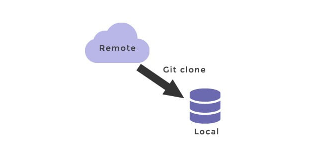 git - como clonar um repositório?